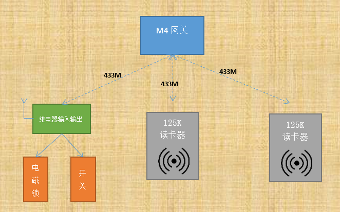 智能门禁系统