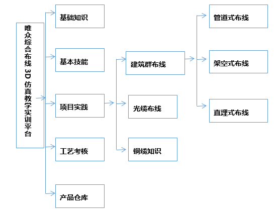 综合布线3D虚拟仿真教学实训平台架构图