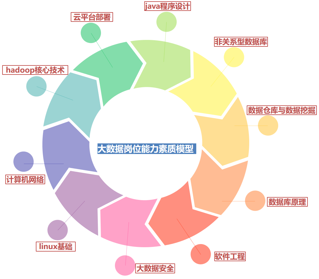 大数据岗位能力素质模型