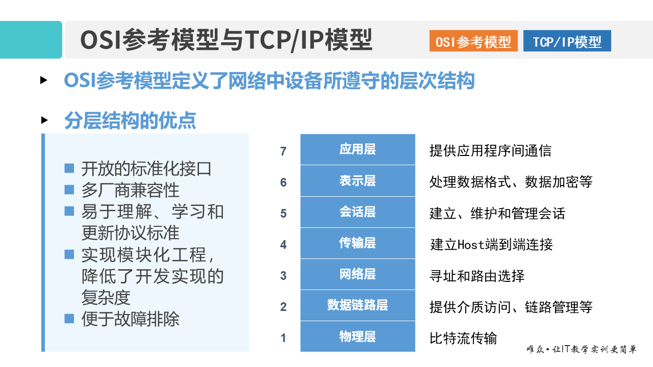 01-1 OSI参考模型和TCP_IP模型