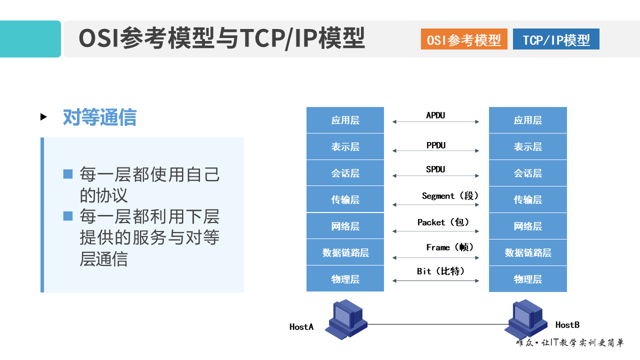 01-1 OSI参考模型和TCP_IP模型