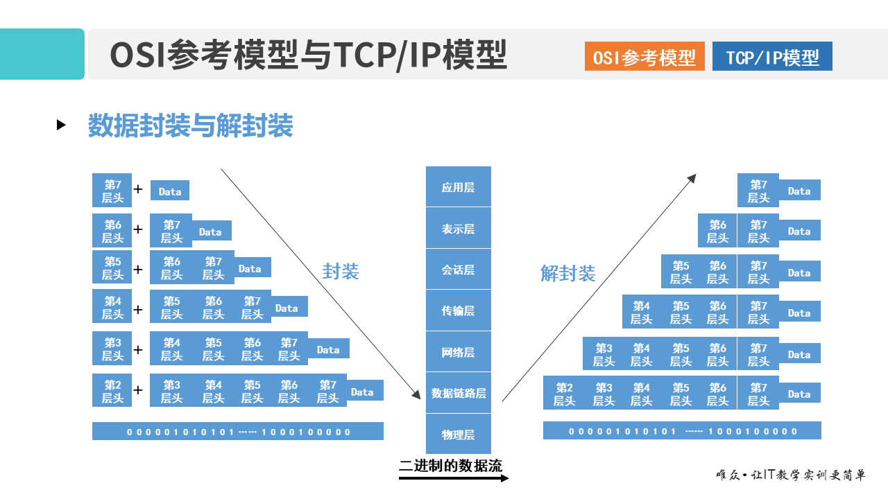 01-1 OSI参考模型和TCP_IP模型