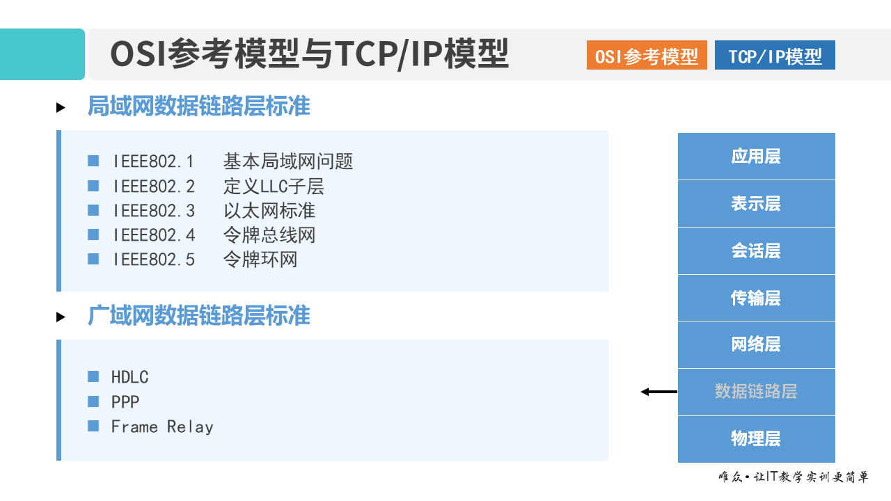 01-1 OSI参考模型和TCP_IP模型