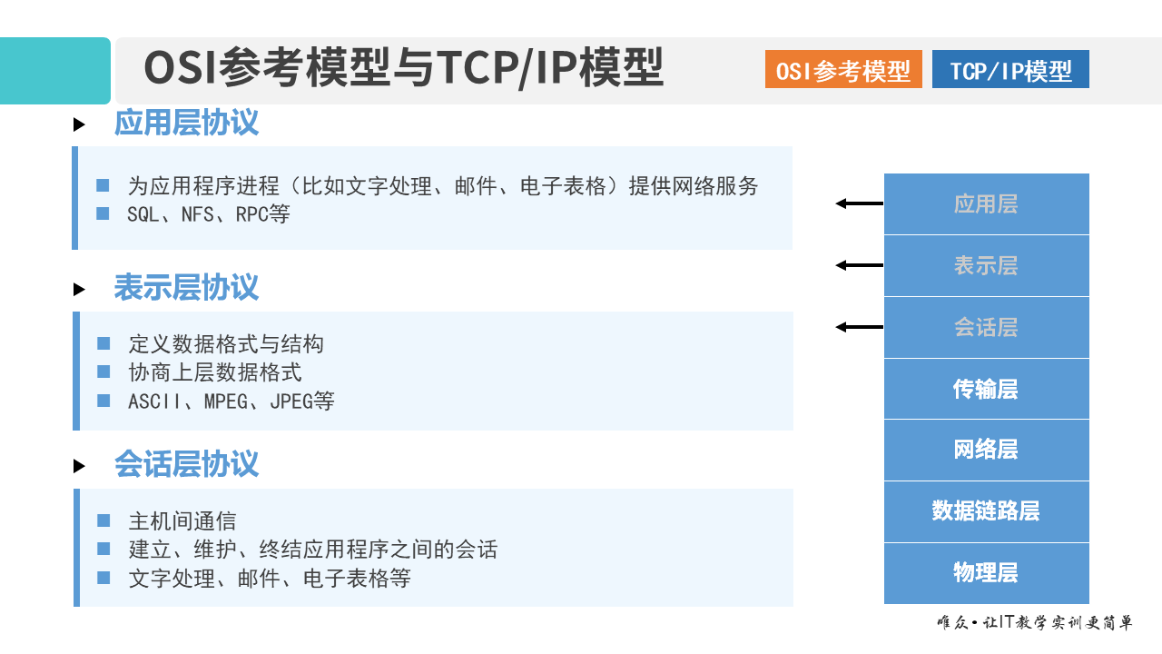 01-1 OSI参考模型和TCP_IP模型