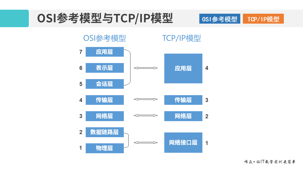 01-1 OSI参考模型和TCP_IP模型