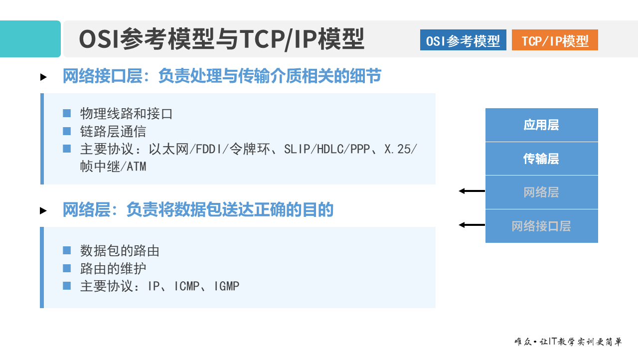 01-1 OSI参考模型和TCP_IP模型