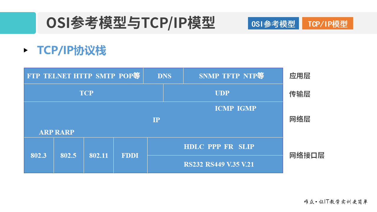 01-1 OSI参考模型和TCP_IP模型