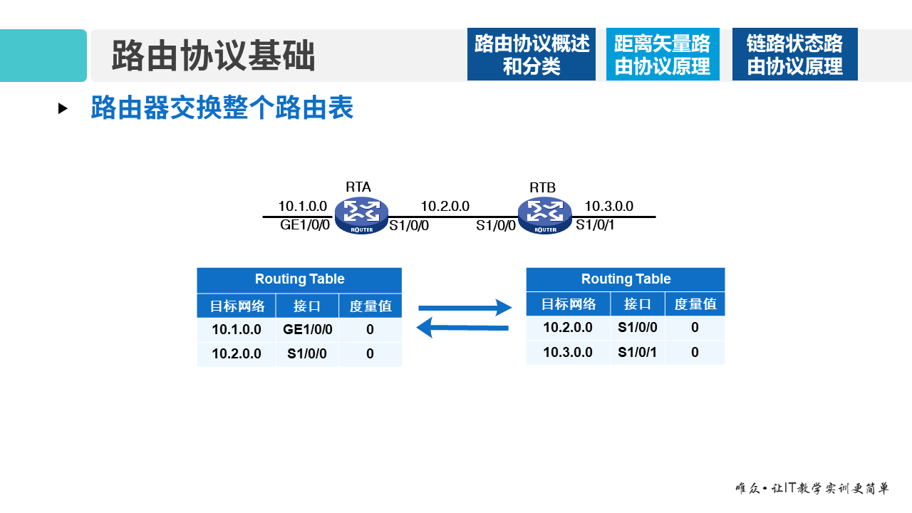 华为1+X证书：网络系统建设与运维 ——08-1 路由协议基础