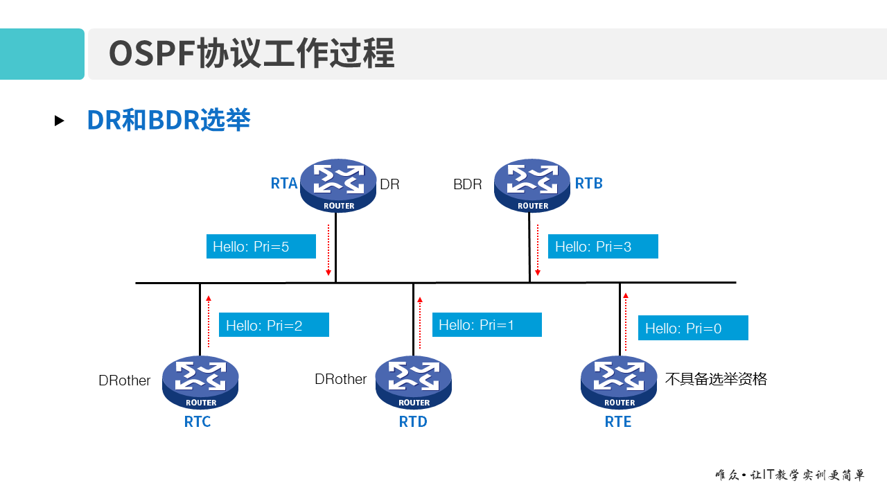 华为1+X证书：网络系统建设与运维 ——09-1 OSPF基本原理