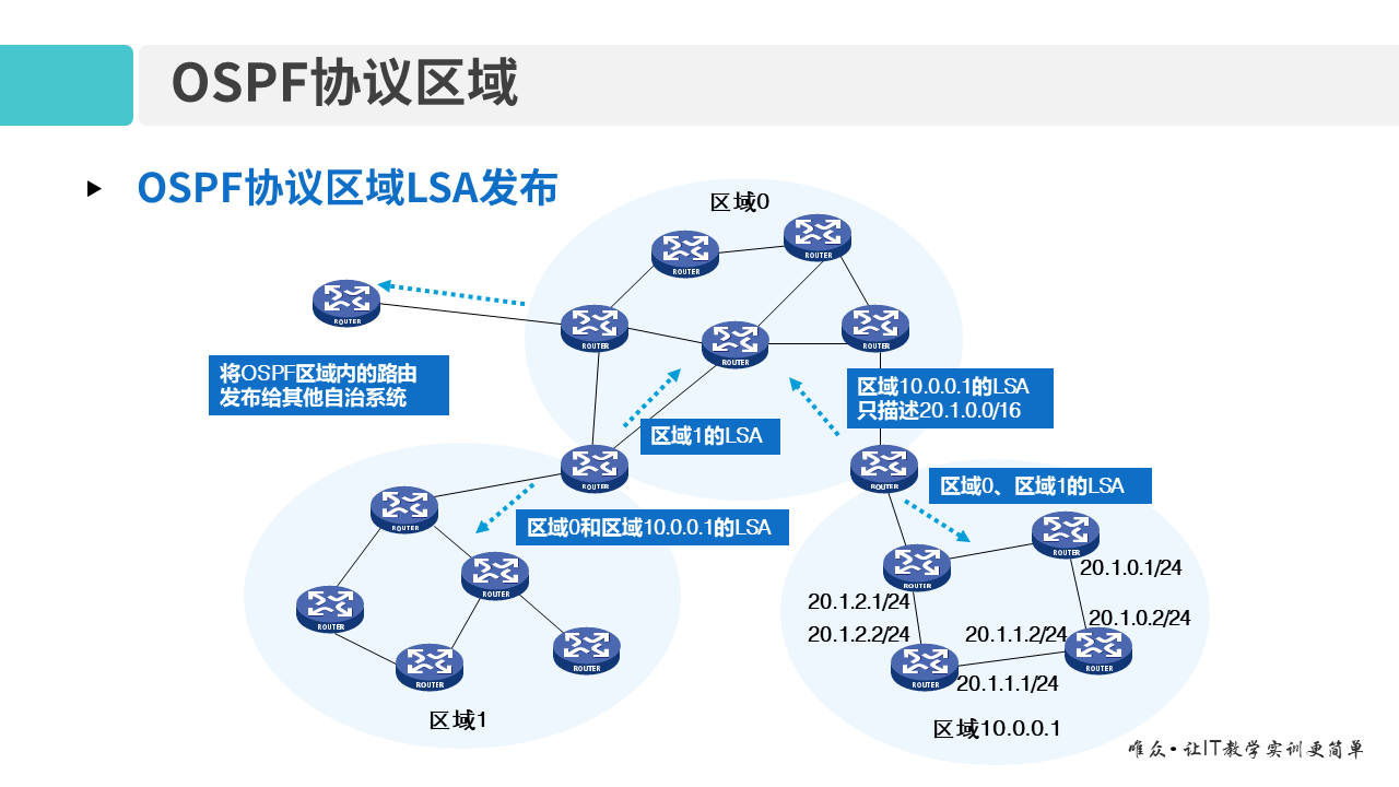 华为1+X证书：网络系统建设与运维 ——09-2 多区域OSPF