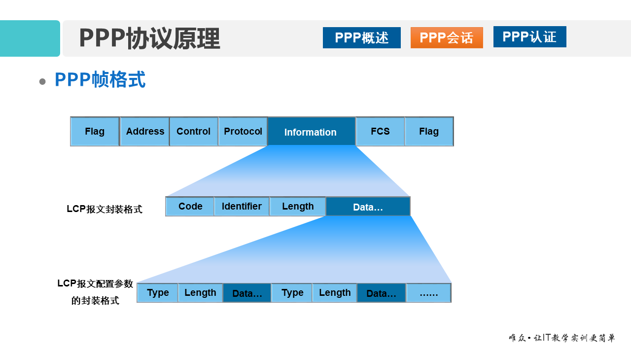 华为1+X证书：网络系统建设与运维 ——14 广域网与PPP协议