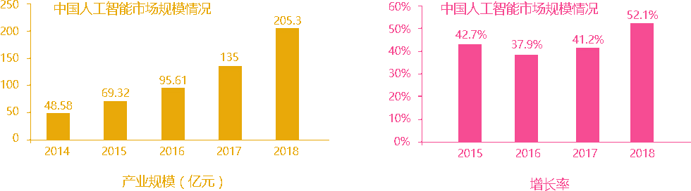 人工智能行业市场分析图