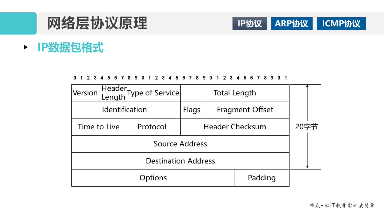 华为1+X证书：网络系统建设与运维——01-2 网络层协议原理