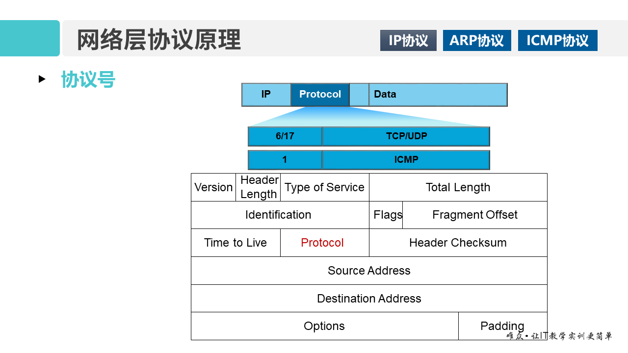 华为1+X证书：网络系统建设与运维——01-2 网络层协议原理