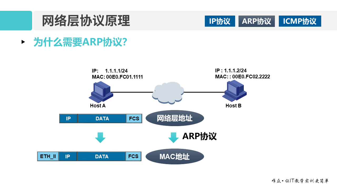 华为1+X证书：网络系统建设与运维——01-2 网络层协议原理