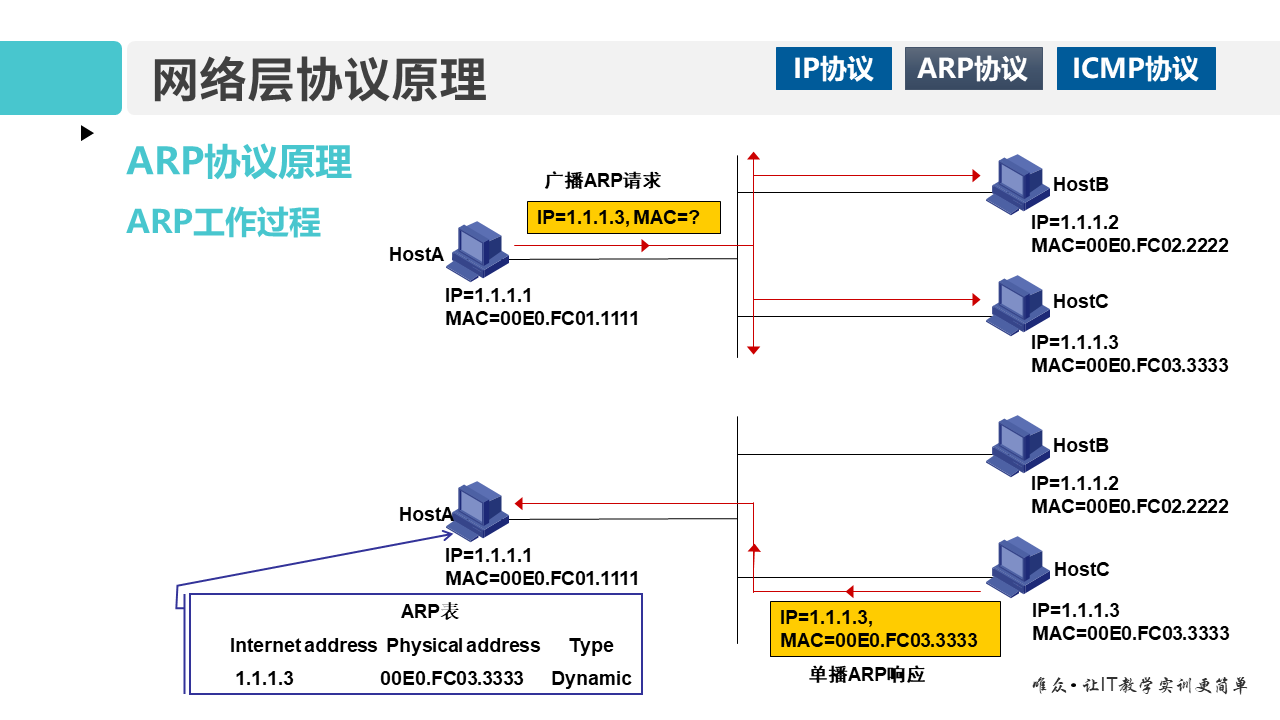 华为1+X证书：网络系统建设与运维——01-2 网络层协议原理