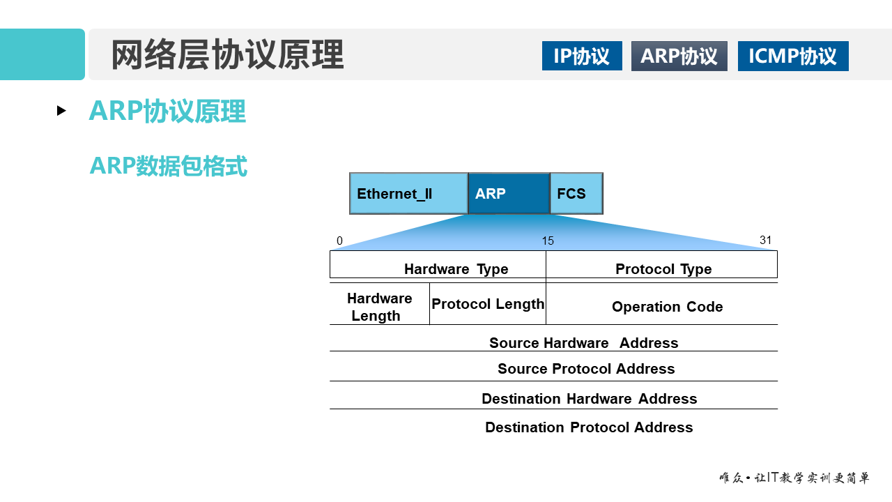 华为1+X证书：网络系统建设与运维——01-2 网络层协议原理