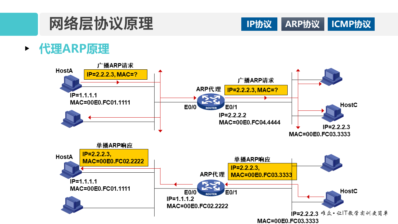 华为1+X证书：网络系统建设与运维——01-2 网络层协议原理