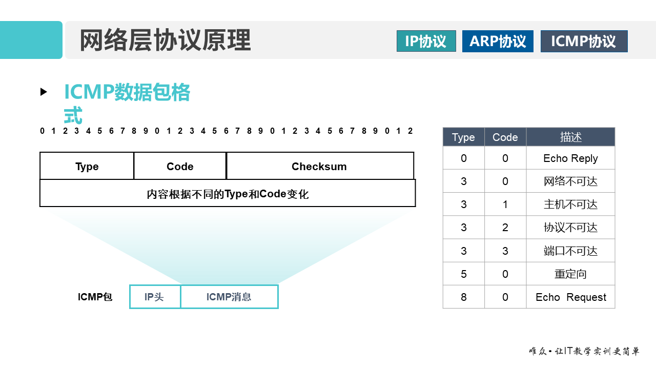 华为1+X证书：网络系统建设与运维——01-2 网络层协议原理