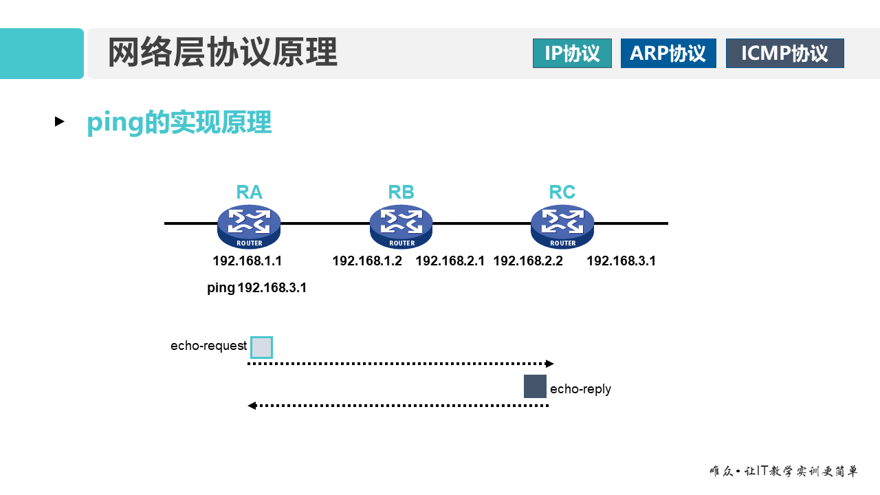 华为1+X证书：网络系统建设与运维——01-2 网络层协议原理