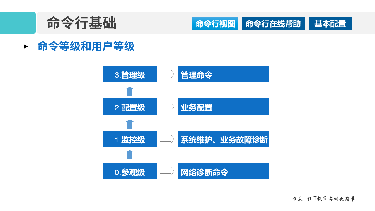 华为1+X证书：网络系统建设与运维——02-1 VRP网络操作系统和CLI命令行