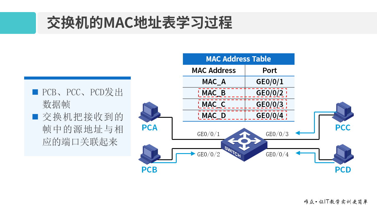 华为1+X证书：网络系统建设与运维 ——交换机基本工作原理