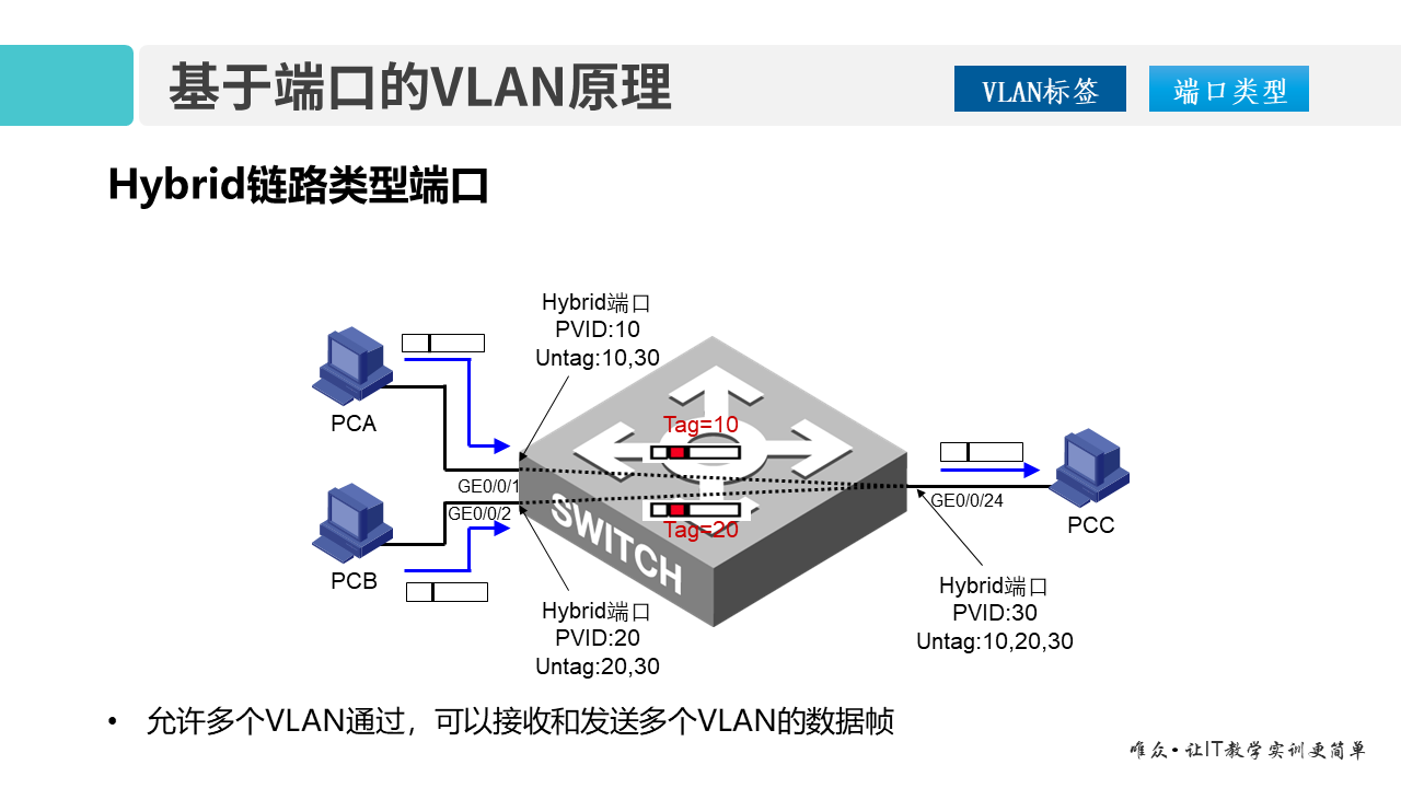 华为1+X证书：网络系统建设与运维——04-1 VLAN技术原理