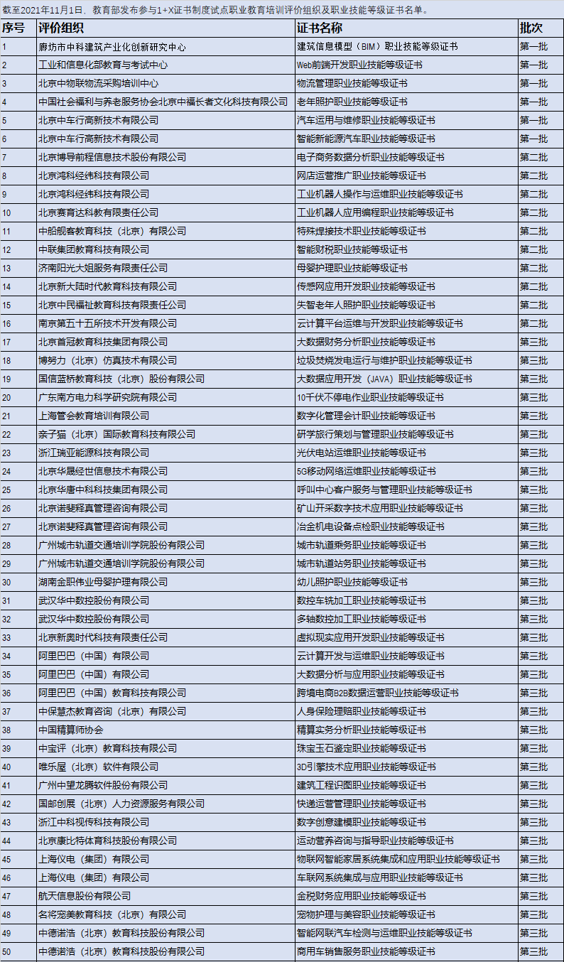 教育部1+X证书制度试点职业教育培训评价组织及职业技能等级证书名单_01.png