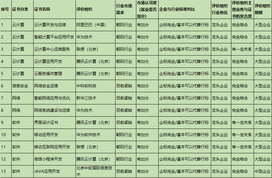 教育部“1+X”职业技能等级证书建议优先报考