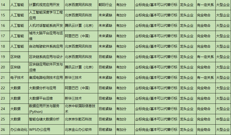 教育部“1+X”职业技能等级证书建议优先报考