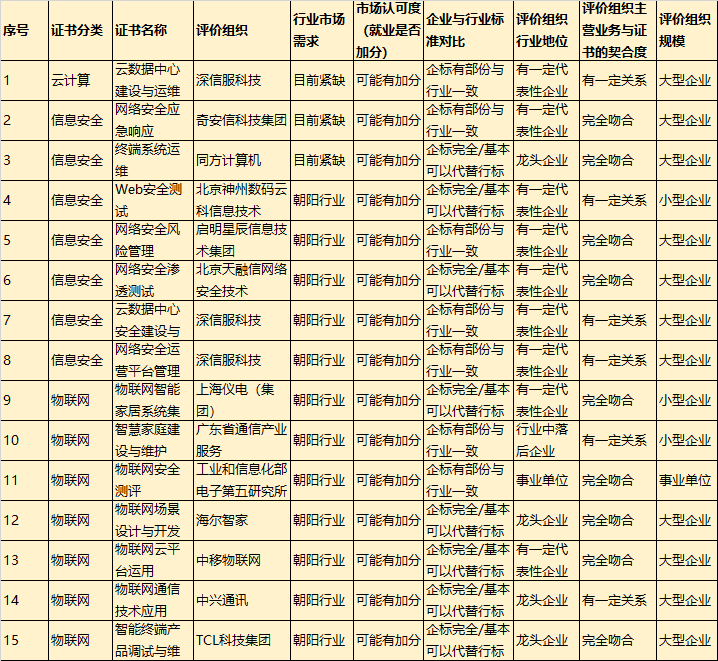 教育部“1+X”职业技能等级证书选择性报考