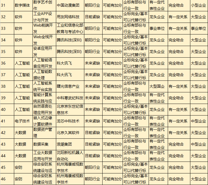 教育部“1+X”职业技能等级证书选择性报考