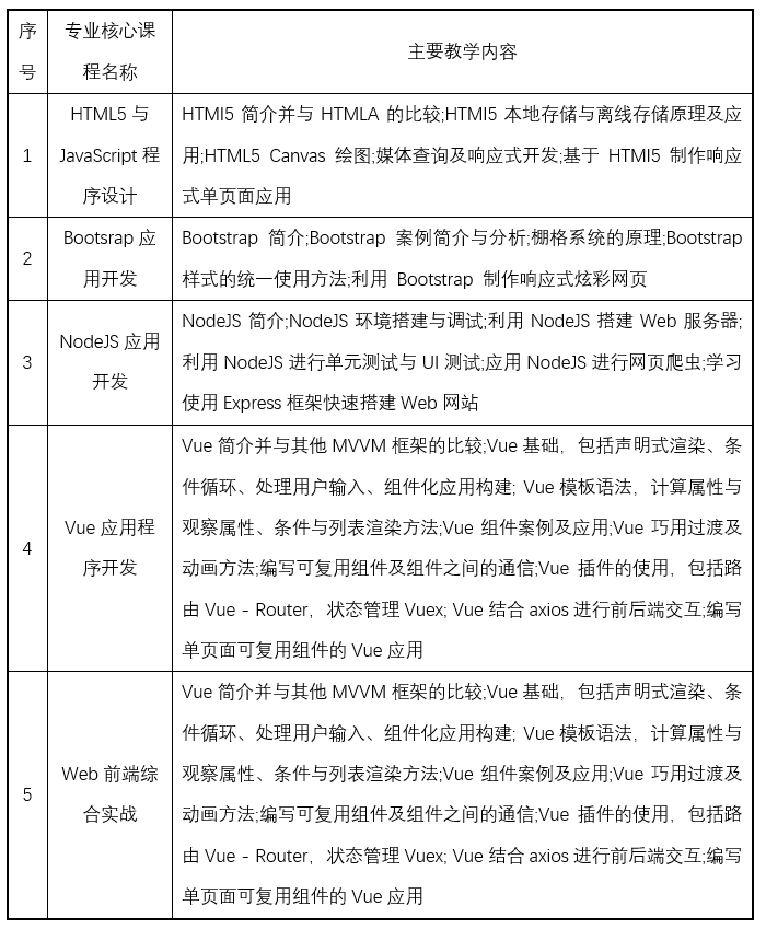 表  Web前端教学专业核心课及教学内容